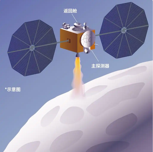 天问二号：中国首次小行星采样